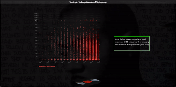 Word Up — top 100 vocabulary visualization, 90s